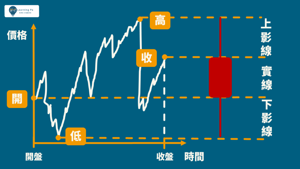 技術分析K棒,股票教學 讓你5分鐘搞懂股市用語
