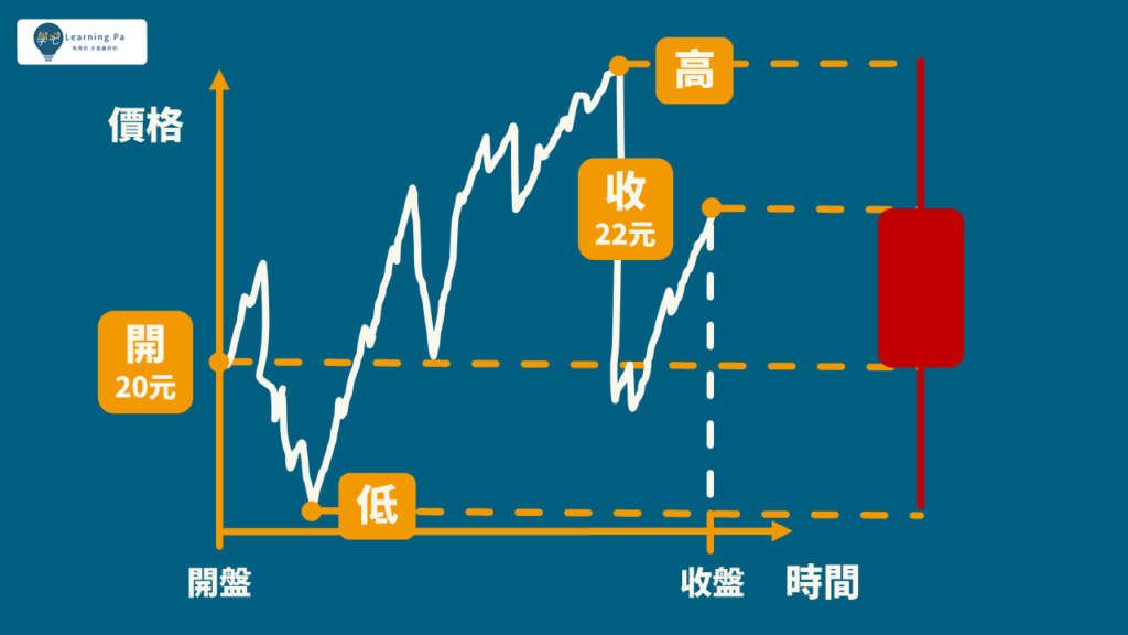 技術分析K棒,股票教學 讓你5分鐘搞懂股市用語