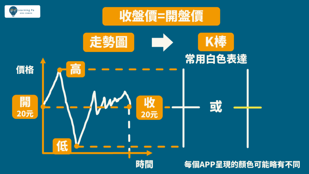 技術分析K棒,股票教學 讓你5分鐘搞懂股市用語