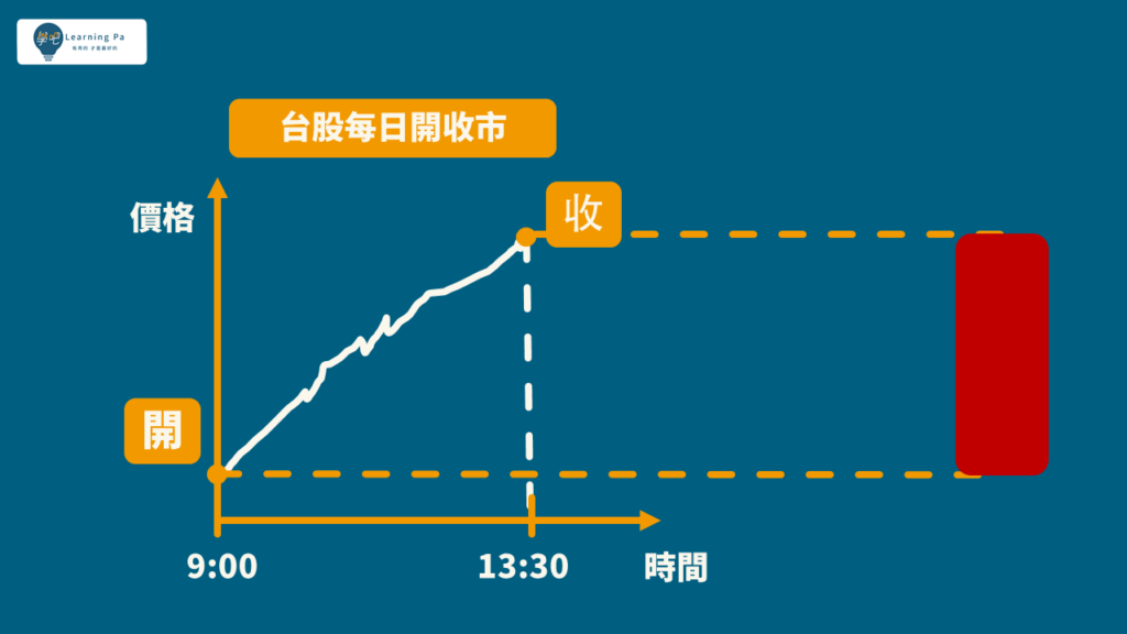 技術分析K棒,股票教學 讓你5分鐘搞懂股市用語