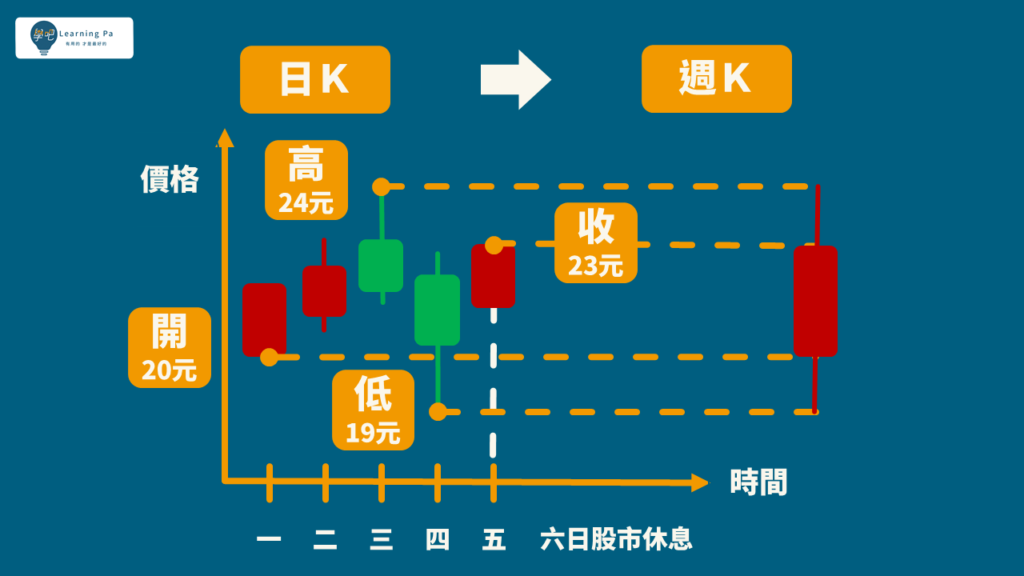 技術分析K棒,股票教學 讓你5分鐘搞懂股市用語