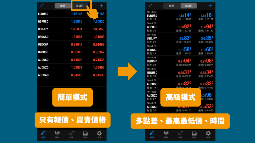 外匯保證金_外匯介面_MT4介面_MT5介面_外匯新手